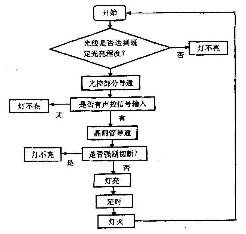 图1 总体设计流程图